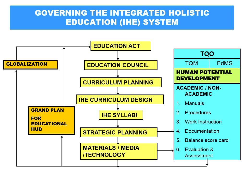Integrated Holistic Education system (IHES)