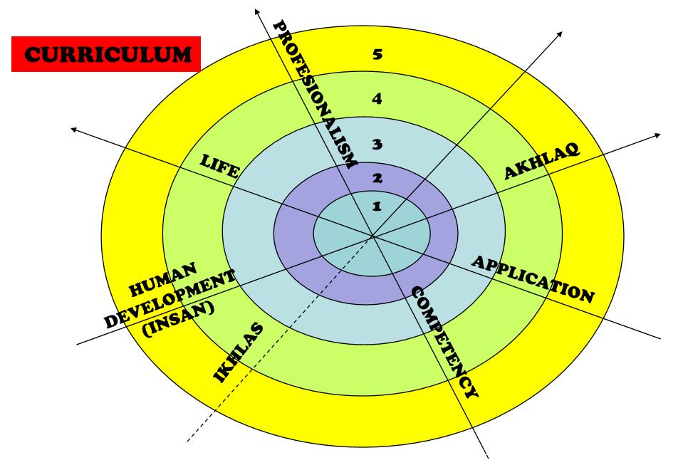 INTEGRATED AND HOLISTIC EDUCATION SYSTEM CURICULUM 1. Pengajaran & Pembelajaran 2.
