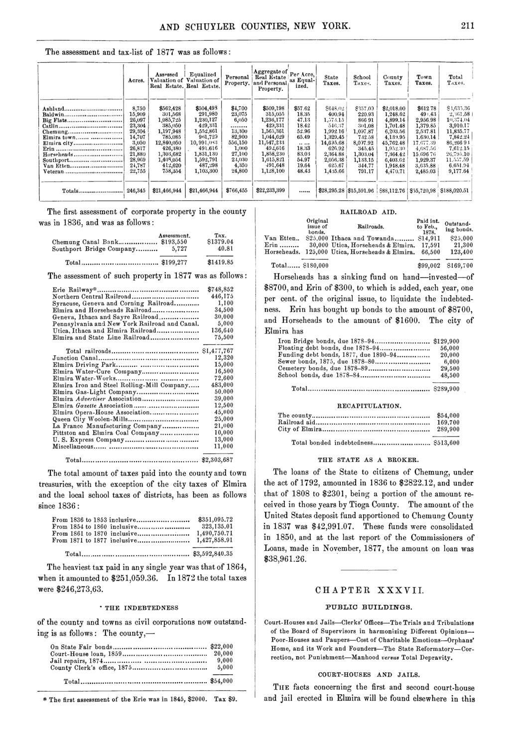 AND SCHUYLER COUNTIES, NEW YORK. 211 The assessment tax-list of 1877 was as follows : Acres. I Asspssed Equalized Valuation of Valuation of Real Estate. Real Estate. Personal Property. Aggregate of p.