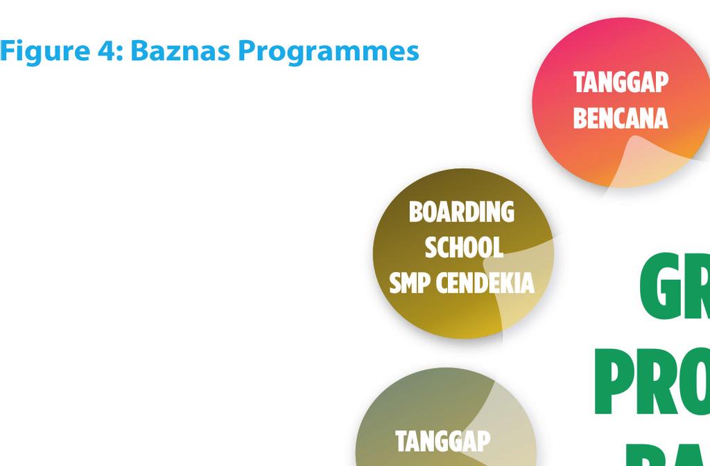 Response Response Disaster ready villages Community-based Da wah Conservation Figure 4: Baznas Programmes Case study: Indonesia