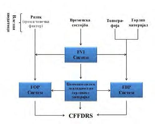 Struktura e CFFDRS Diagrami më poshtë tregon komponentet e CFFDRS.