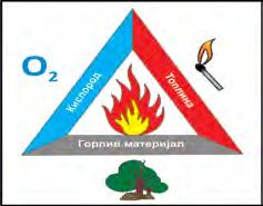 Oksigjen Oksigjen Material djegës a) Material djegës Materia që është krijuar ose në mënyrë natyrore apo artificiale, dhe mund të ndizet dhe digjet quhet material djegës.