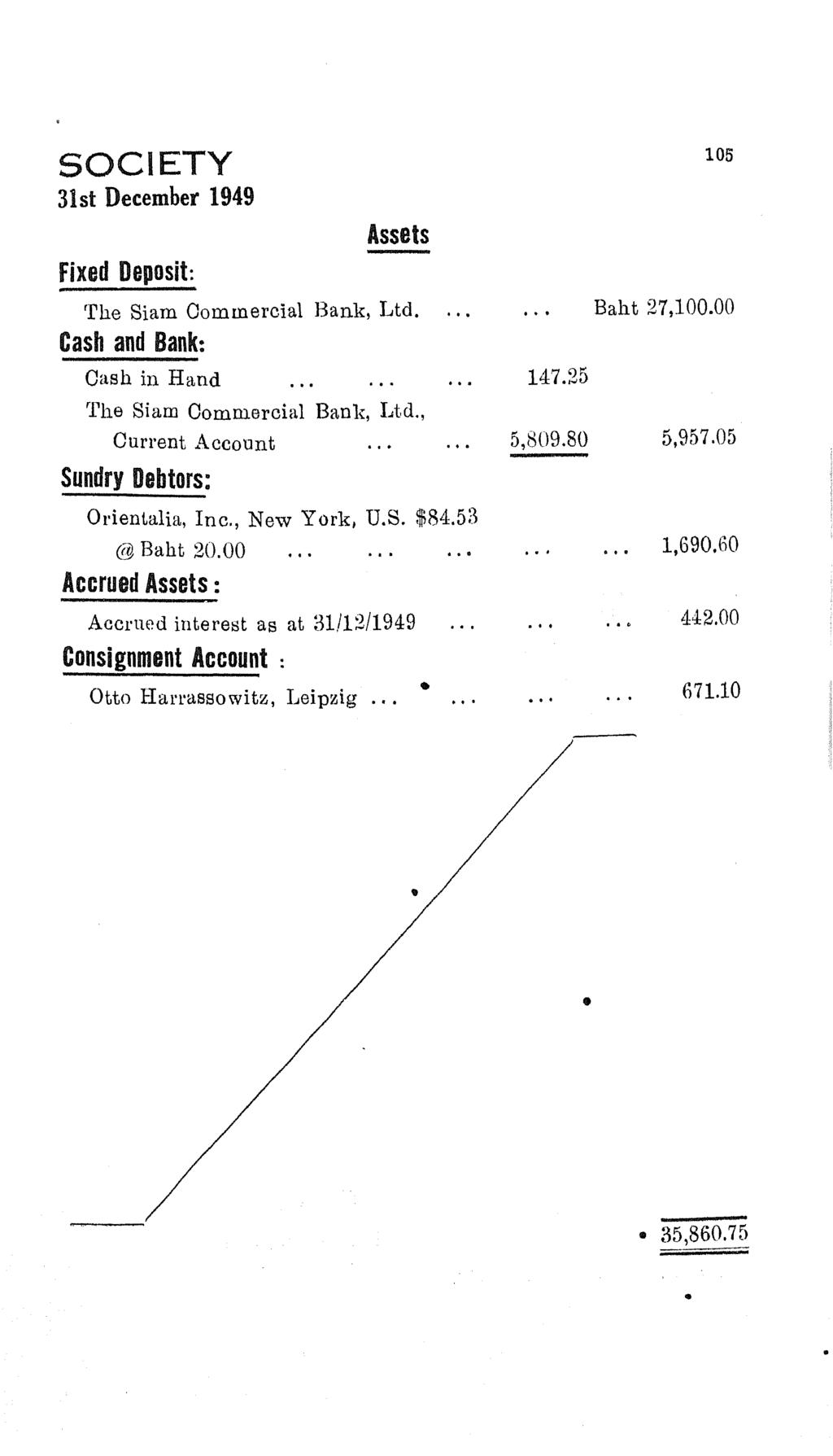 SOCIETY 31st December 1949 Fixed Deposit: Assets rrlle Siam Commercial Bank, Ltd. Cash and Bank: Cash in Hand rrhe Siam Commercial Bank, Ltd., Current Account Sundry Debtors: Orienialia, Inc.