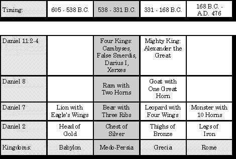 Chart 3.3 Repetition and enlargement are indispensable to the study of prophecy. No prophecy in Daniel or Revelation tells a whole story within itself.