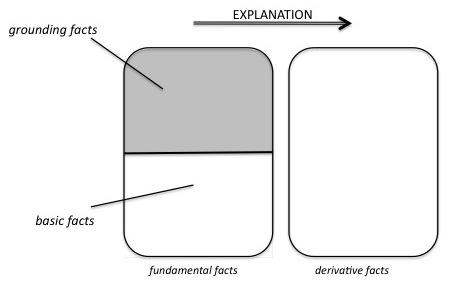 Figure 2: The trialist picture. little, as illustrated in fig. 2. If we wish to generalize from facts to entities, the generated entities are given by the basic entities, together with generators.