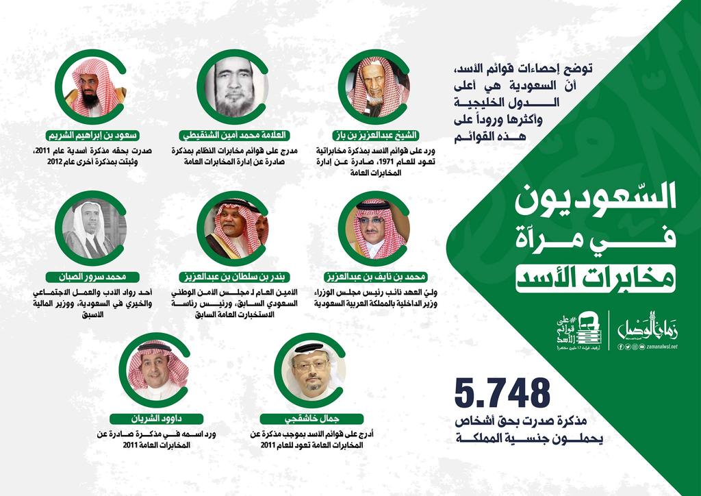 To put the numbers in perspective, it is sufficient to compare the number of Saudi citizens included on the lists to the number of Egyptians included in the lists.