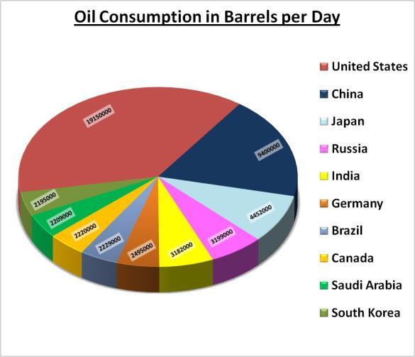 Largest Oil Consuming