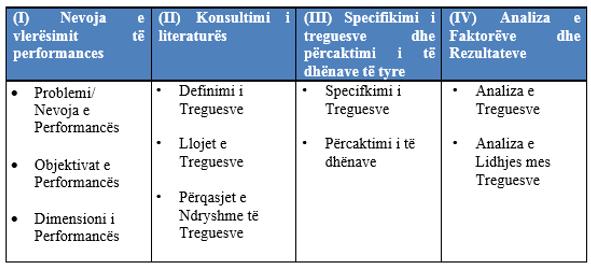 Figure 4-1 Një Model për Analizimin e Performancës Financiare të NJVL-ve Burimi: Puna e Autorit 4.4.1 Konteksti i Treguesve Financiar Konteksti i treguesve financiar përcaktohet së pari nga natyra e vlerësimit të performancës.