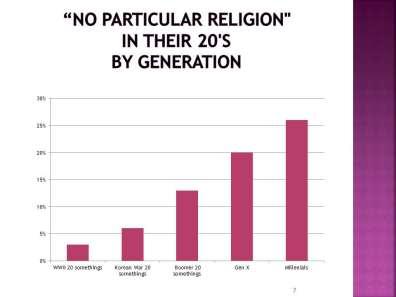 You see that about 3 percent of young people of the WWII generation said they had no religion, and about 6 percent of the next generation.