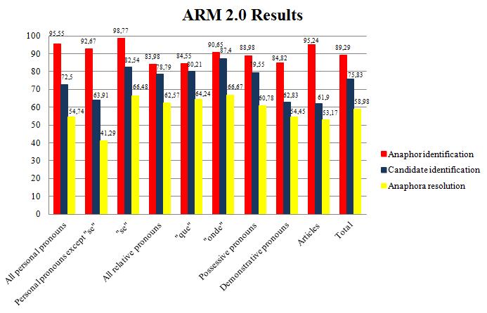 10 Fig. 1. Recall performance of the different stages of ARM2.0 for each type of anaphor. ARM 2.0. Special cases of annotation or XIP errors are also among the reasons that prevent a higher precision and recall.