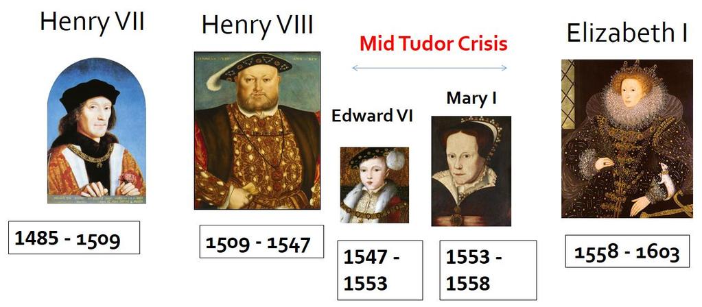 KEY CONTENT TO REVISE 1.How successful was Henry VII (1485-1509)?