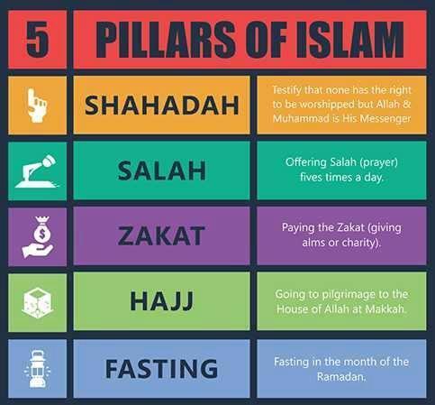 BELIEFS & PRACTICES OF ISLAM Monotheistic Five Pillars Name them!