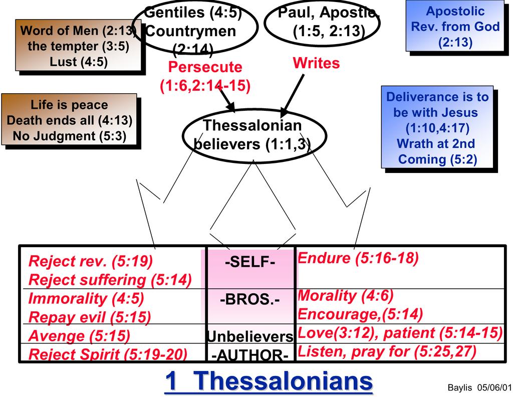 Dr. Charles P. 11.20.15 FIRST THESSALONIANS Is Christ Coming (Is there Reason to Endure in Holiness 1 ) 1 The primary words in this book are wrath and coming of the Lord.