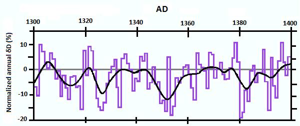 Again using the GISP2 ice-core, the levels of deuterium from AD 1300-1400 were calculated.