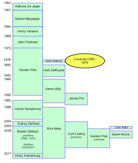 A timeline of the pastors that have served West End since 1954 is shown below.