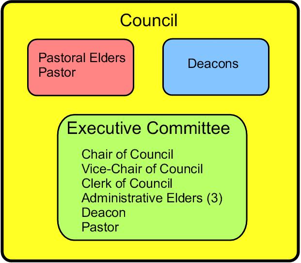 in the infographic to the right. Monthly meetings begin with a full Council meeting in order to deal with matters that pertain to the whole Council.