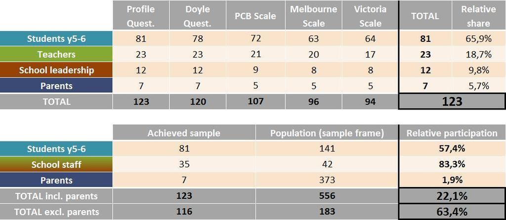 DESCRIPTION AND EVALUATION OF THE RESEARCH SAMPLE. This section of the report looks at the participation numbers for your school.