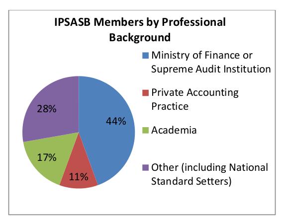 Figura 3.12 Përbërja e IFAC Burimi: Grupi i Rishikimit, në bazë të informatave në dispozicion në faqen e internetit BSNASP në dhjetor të vitit 2013. http://www.oecd.