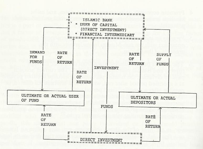 Figure 3: Process of Islamic Bank Source: ( Zineldin, M. 1990, p.64) 2.3 Financial Products offered from Islamic Banking 2.3.1 Musharakah According to Usmani (1999), Musharakah is Arabic word which means sharing.