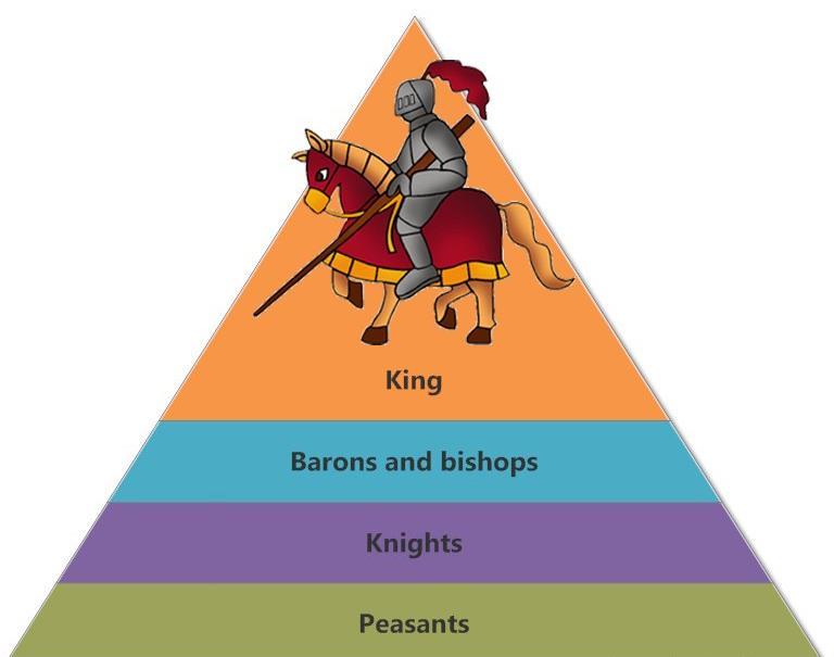Section 2 Life under the Normans Feature 1: The Feudal System Slaves William used the feudal system already in place in Anglo-Saxon England, but changed it in some important ways:- (i) Normans