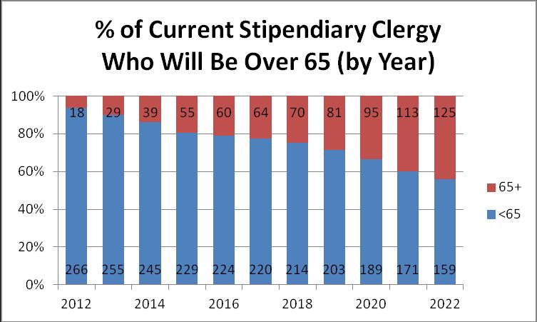Appendix A Clergy Reaching Retirement Age The first of these charts shows the percentage of our current clergy who will be over 65 (red) and under 65 (blue) in each year up until 2022.
