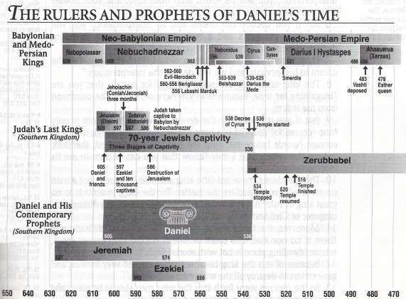 BIBLE STUDY THE PROPHETS DANIEL Page - 4 the expiration of the captivity; but in a vision Daniel is informed that 70 weeks must elapse after the decree to rebuild Jerusalem is issued before