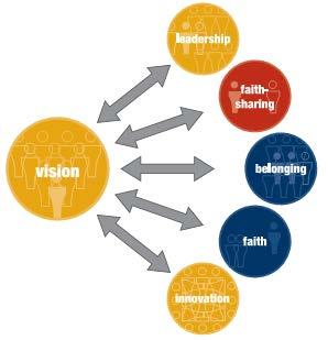 (2) Empowering leadership; (3) Clear and owned vision; (4) Growth in faith.
