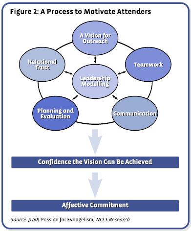 Figure 3: A Process to Motivate Attenders 8 This framework pictured in Figure 3 was first presented in the book, A Passion for Evangelism.