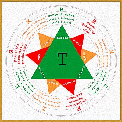 2. The Second Figure, Signified by T The second figure is called T. Within it are three triangles, and each one is general to all things. 1.