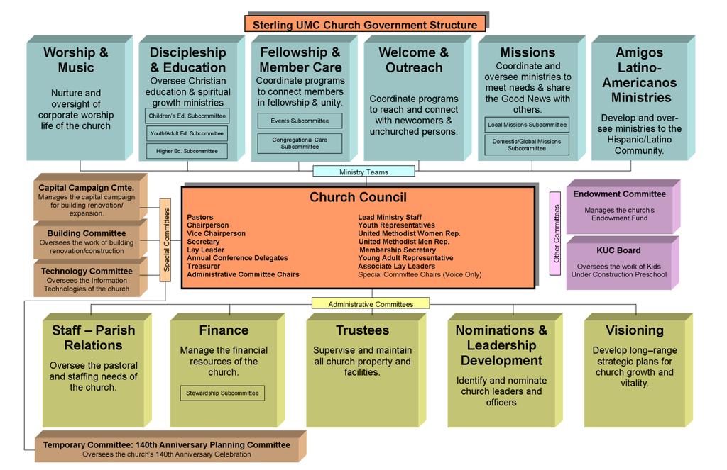 Figure 2.1 Church Governing Structure Diagram Sterling United Methodist Church is governed by the Charge Conference, as described in paragraphs 246-251 of the Book of Discipline.