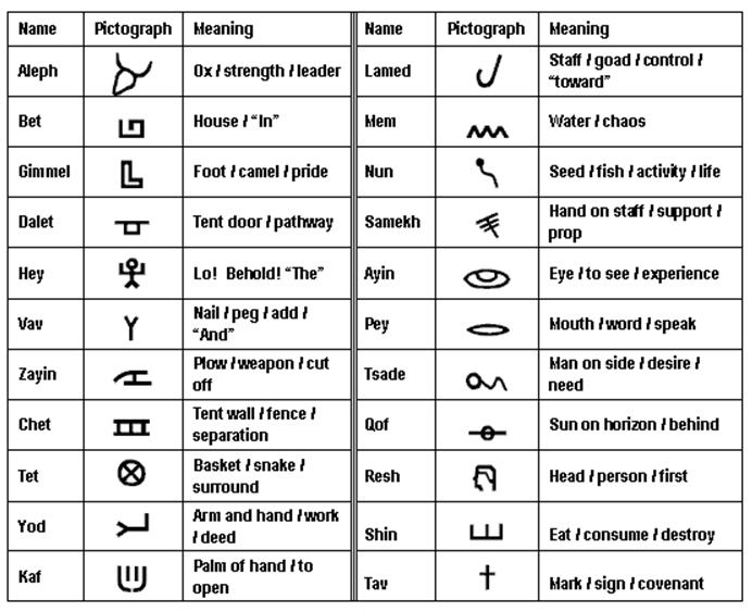 Page 10 Page 11 Isaiah Discussion Continued Ancient Hieroglyphic Word for God Ancient Hieroglyphic Hebrew As you see below in the chart is the oldest form of Ancient Hebrew, which were Hieroglyphics.
