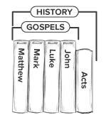 Introduction Introduction to the Bible Week 4: The New Testament Gospels & Acts The gospels BOOKS INCLUDED: TYPE OF LITERATURE: Historical narratives of Jesus life TIME PERIOD: Approximately 60 90 AD