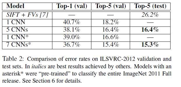ImageNet Breakthrough Results: ILSVRC-2012 From Krizhevsky,