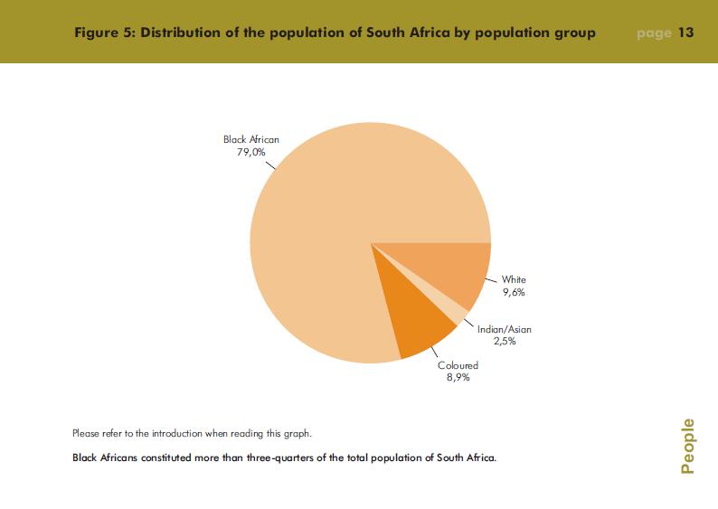 Diagram 1: Verdeling van Suid-Afrika per bevolkingsgroep Vanuit hierdie diagram kom dit duidelik na vore dat vier uit elke vyf Suid-Afrikaners Swart is, soos dit ook gevind word in die algemene