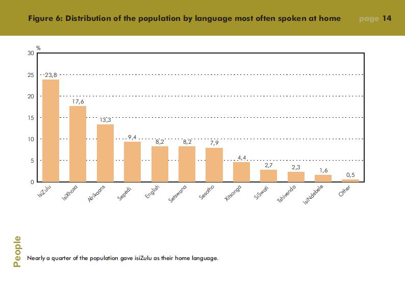 Diagram 2: Verdeling van Suid-Afrika per Huistaal Bogenoemde diagram wys hoeveel van die bevolking gebruik elke amptelike taal as Huistaal.