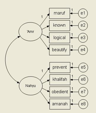 Al- Amr as a dependent variable depends on the independent variables of al-ma ruf, known, logical and beautify. While al- Nahyu depends on variables of prevent, khalifah, obedient, and amanah.