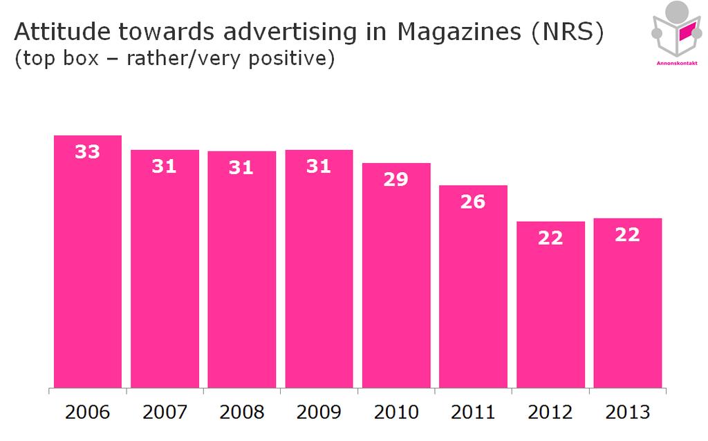 Looking at perceived ad-enjoyment as the top box number of people saying they are rather or very positive towards advertising in different media it is obvious that overall positiveness towards