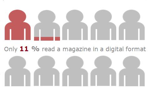 When asking readers if they read their magazine in a digital format only 11,4 % claim to do so. This obviously indicates both an opportunity but also a yet not inflated digital life vest.