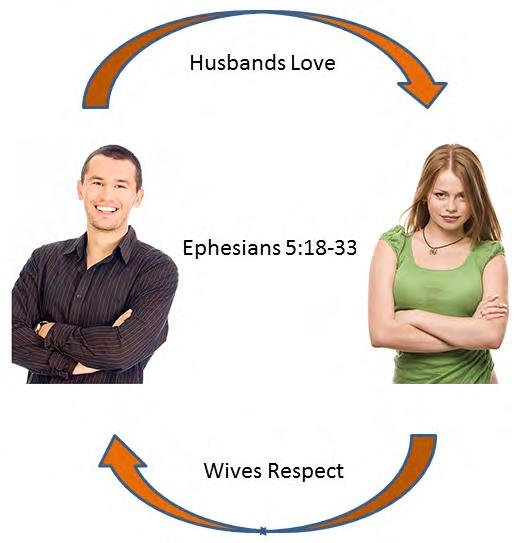 3. Personal Responsibility In Marriage The love respect cycle Husband