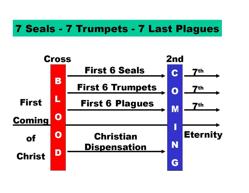 CHAPTER 6 THE SEALS, THE TRUMPETS, AND THE PLAGUES Three visions in Revelation deal with three series of seven occurrences: the seven seals, the seven trumpets, and the seven last plagues.