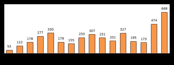 SKZHI-II 2015-2020 84 i meritokracisë figura 22, tregon numrin e transferimeve vjetore të njëanshme dhe ngritjet në detyrë gjatë periudhës 2010 deri në 2015, ndërsa figura 23, paraqet numrin e