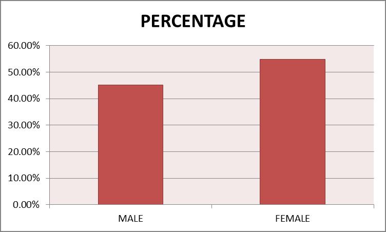 Figure 1: Intention To Donate Cash Waqf Repeatedly By Gender Figure 1 shows the percentage of Muslims who have the intention to donate cash waqf repeatedly according to their gender.