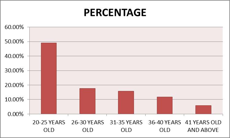 1%) respectively. Figure 2: Intention To Donate Cash Waqf Repeatedly By Age Figure 2 shows the percentage of Muslims who intend to donate cash waqf repeatedly based on age of the respondents.