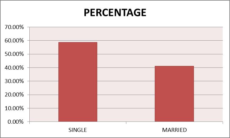 Figure 3: Intention To Donate Cash Waqf Again In The Near Future By Marital Status Figure 3 shows the percentage of Muslims intention to donate cash waqf again in the near future