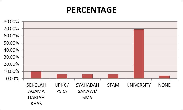 Figure 7: Intention To Donate Cash Waqf Again In The Near Future By Formal Islamic Education Level Figure 7 shows the percentage of for those who intend to donate cash waqf again in the near future