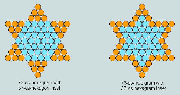 Further, because numerical hexagons describe the difference between successive cubes, 37 (= 64 27 = 4 3 3 3 ) has a 3-D realization as solid gnomon (as we have