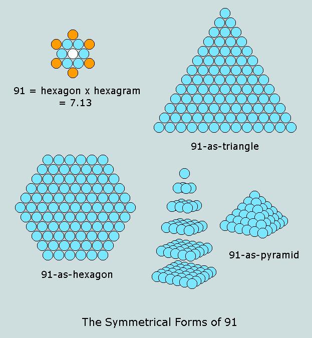 As with 37, the hexagon symmetry of this number implies the difference of