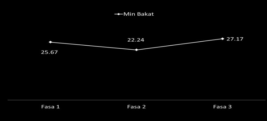 Berdasarkan graf plot bagi sub skala bakat dalam Rajah 8 di bawah menunjukkan berlakunya penurunan nilai min bakat dari Fasa 1 ke Fasa 2 dan naik kembali di Fasa 3.