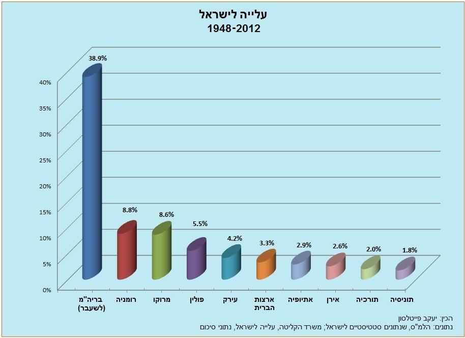 תרשים מס' 11 21 לפי דיווח של משרד הקליטה והסוכנות היהודית בשנת 2012 הגיעו לישראל 18,576 עולים חדשים. רוב העולים הגיעו מבריה"מ לשעבר 7,355 נפש, שהם 39.6% ה.