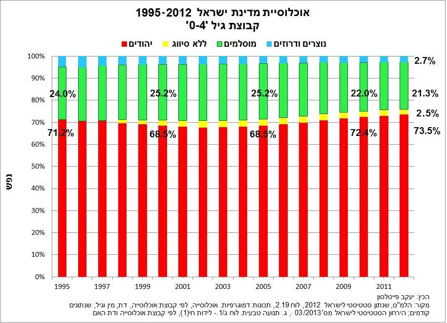 תרשים מס' 15 התפתחות קבוצת הגיל 5-9 בישראל בשנים 1995-2017 בעזרת נתוני הלמ"ס לשנים 1995-2012 לגבי הילדים בקבוצת הגיל 5-9 אפשר לעקוב אחר מגמת השינוים בשיעורי התלמידים אשר עשויים ללמוד במערכת החינוך